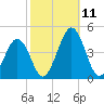 Menantico Creek entrance tide chart for Monday, October 11, 2021