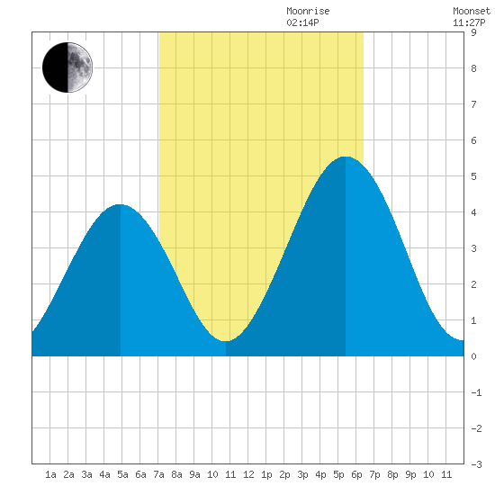 Menantico Creek entrance tide chart for Tuesday, October 12, 2021