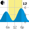 Menantico Creek entrance tide chart for Tuesday, October 12, 2021