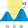 Menantico Creek entrance tide chart for Wednesday, October 13, 2021