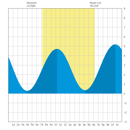 Menantico Creek entrance tide chart for Sunday, October 17, 2021