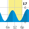 Menantico Creek entrance tide chart for Sunday, October 17, 2021