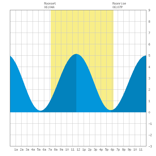 Menantico Creek entrance tide chart for Tuesday, October 19, 2021