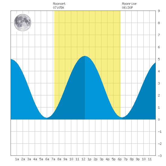 Menantico Creek entrance tide chart for Wednesday, October 20, 2021