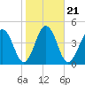 Menantico Creek entrance tide chart for Thursday, October 21, 2021