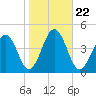 Menantico Creek entrance tide chart for Friday, October 22, 2021