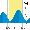 Menantico Creek entrance tide chart for Sunday, October 24, 2021