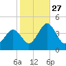 Menantico Creek entrance tide chart for Wednesday, October 27, 2021