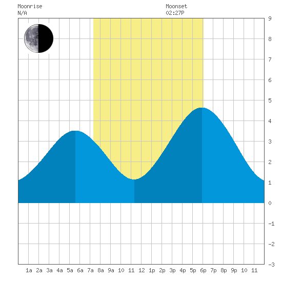 Menantico Creek entrance tide chart for Thursday, October 28, 2021