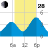 Menantico Creek entrance tide chart for Thursday, October 28, 2021