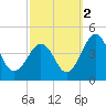 Menantico Creek entrance tide chart for Saturday, October 2, 2021