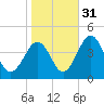Menantico Creek entrance tide chart for Sunday, October 31, 2021