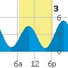 Menantico Creek entrance tide chart for Sunday, October 3, 2021