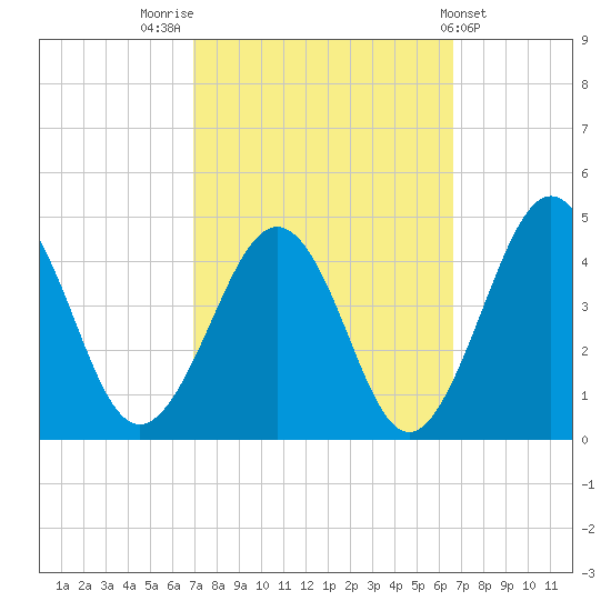 Menantico Creek entrance tide chart for Monday, October 4, 2021