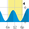 Menantico Creek entrance tide chart for Monday, October 4, 2021