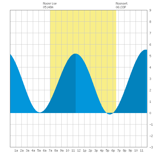Menantico Creek entrance tide chart for Tuesday, October 5, 2021