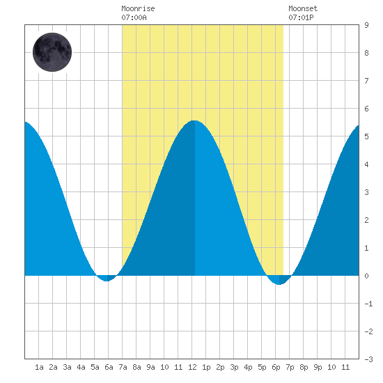 Menantico Creek entrance tide chart for Wednesday, October 6, 2021