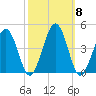 Menantico Creek entrance tide chart for Friday, October 8, 2021