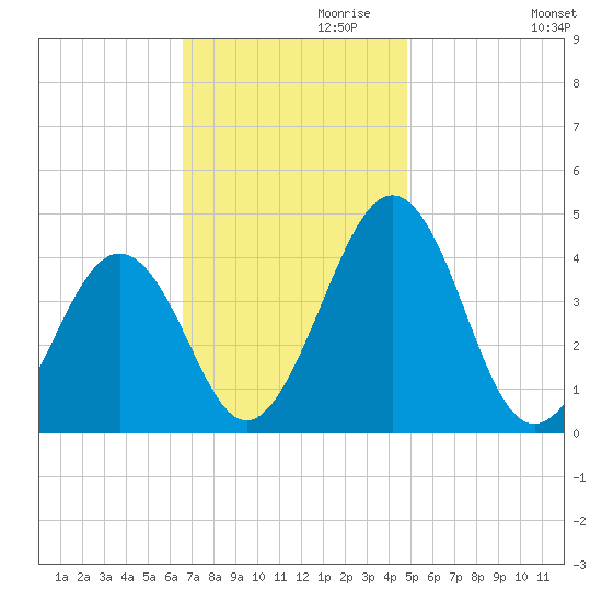 Menantico Creek entrance tide chart for Wednesday, November 10, 2021