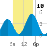 Menantico Creek entrance tide chart for Wednesday, November 10, 2021