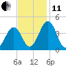 Menantico Creek entrance tide chart for Thursday, November 11, 2021