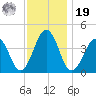 Menantico Creek entrance tide chart for Friday, November 19, 2021