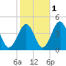 Menantico Creek entrance tide chart for Monday, November 1, 2021