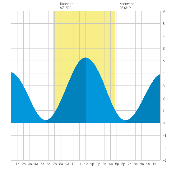 Menantico Creek entrance tide chart for Saturday, November 20, 2021