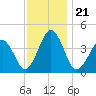 Menantico Creek entrance tide chart for Sunday, November 21, 2021