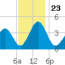 Menantico Creek entrance tide chart for Tuesday, November 23, 2021