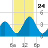 Menantico Creek entrance tide chart for Wednesday, November 24, 2021