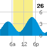 Menantico Creek entrance tide chart for Friday, November 26, 2021
