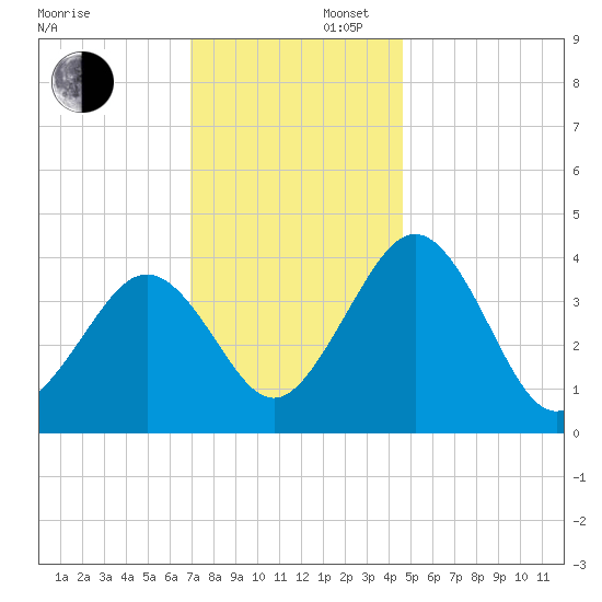 Menantico Creek entrance tide chart for Saturday, November 27, 2021