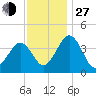 Menantico Creek entrance tide chart for Saturday, November 27, 2021