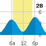 Menantico Creek entrance tide chart for Sunday, November 28, 2021
