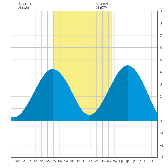 Menantico Creek entrance tide chart for Monday, November 29, 2021