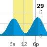 Menantico Creek entrance tide chart for Monday, November 29, 2021