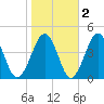 Menantico Creek entrance tide chart for Tuesday, November 2, 2021