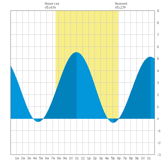 Menantico Creek entrance tide chart for Wednesday, November 3, 2021
