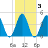 Menantico Creek entrance tide chart for Wednesday, November 3, 2021