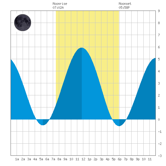 Menantico Creek entrance tide chart for Thursday, November 4, 2021