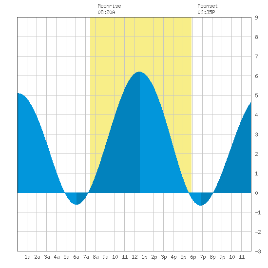 Menantico Creek entrance tide chart for Friday, November 5, 2021