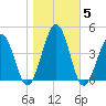 Menantico Creek entrance tide chart for Friday, November 5, 2021