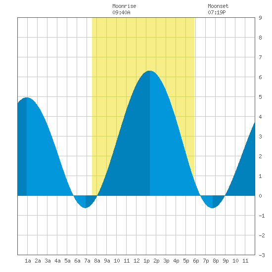 Menantico Creek entrance tide chart for Saturday, November 6, 2021