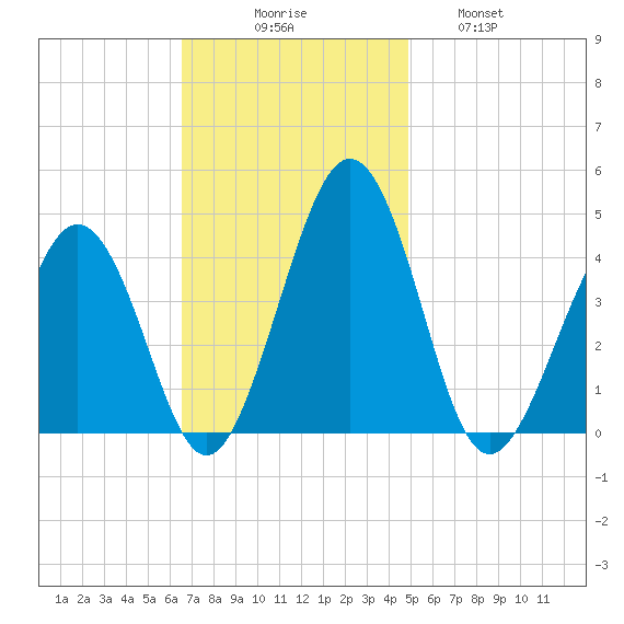 Menantico Creek entrance tide chart for Sunday, November 7, 2021