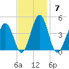 Menantico Creek entrance tide chart for Sunday, November 7, 2021