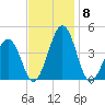 Menantico Creek entrance tide chart for Monday, November 8, 2021