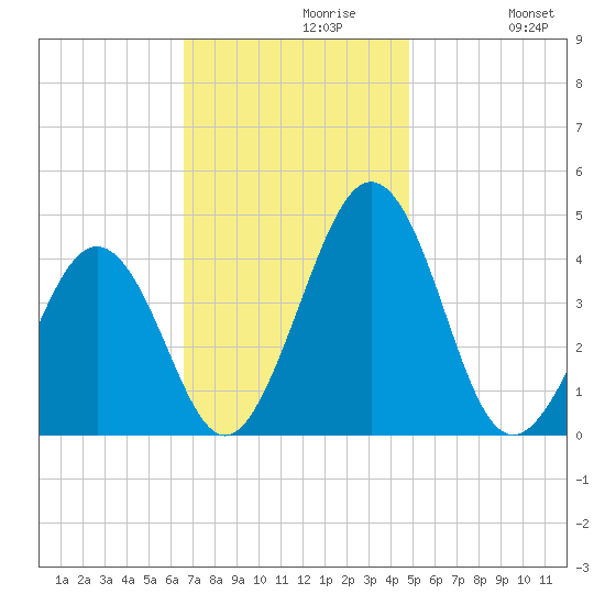 Menantico Creek entrance tide chart for Tuesday, November 9, 2021