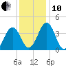 Menantico Creek entrance tide chart for Friday, December 10, 2021
