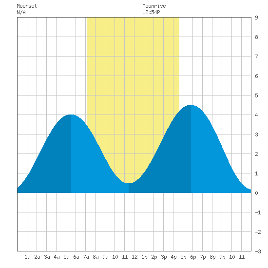 Menantico Creek entrance tide chart for Saturday, December 11, 2021